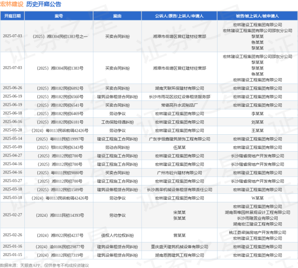 富农优配APP 宏林建设作为原告/上诉人的1起涉及劳动争议的诉讼将于2025年6月18日开庭