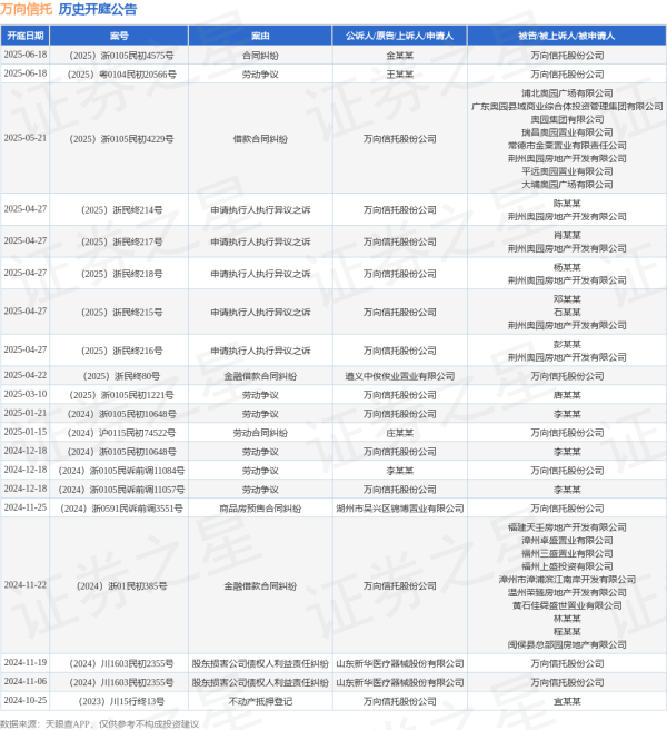 中银两融 万向信托作为被告/被上诉人的1起涉及合同纠纷的诉讼将于2025年6月18日开庭