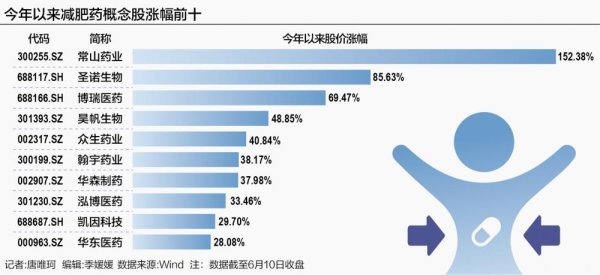 掌牛宝 “吃药行情”上演：国产GLP-1概念股大涨 谁来角逐千亿盛宴？