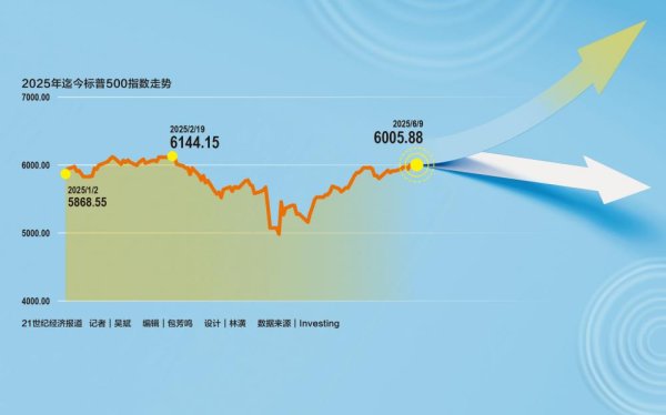 金牛王 美股“大反攻”，标普500指数刷新历史高点还有多远？