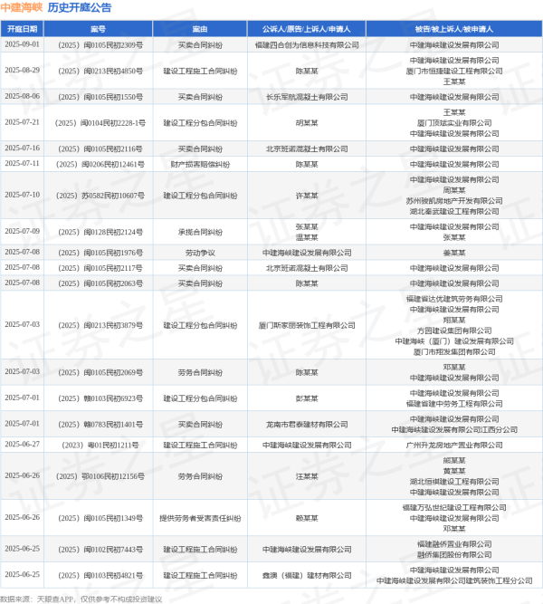 天牛宝配资 中建海峡作为被告/被上诉人的1起涉及提供劳务者受害责任纠纷的诉讼将于2025年6月24日开庭