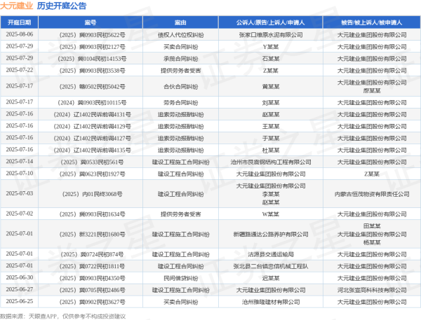 日斗-优配 大元建业作为原告/上诉人的1起涉及建设工程施工合同纠纷的诉讼将于2025年6月24日开庭