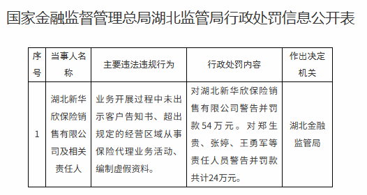 安泰证券 湖北新华欣保险销售公司被罚54万元