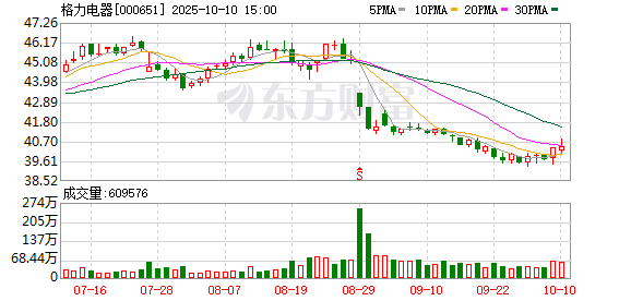 数魅优配 格力电器2024年归母净利润同比增长10.91%